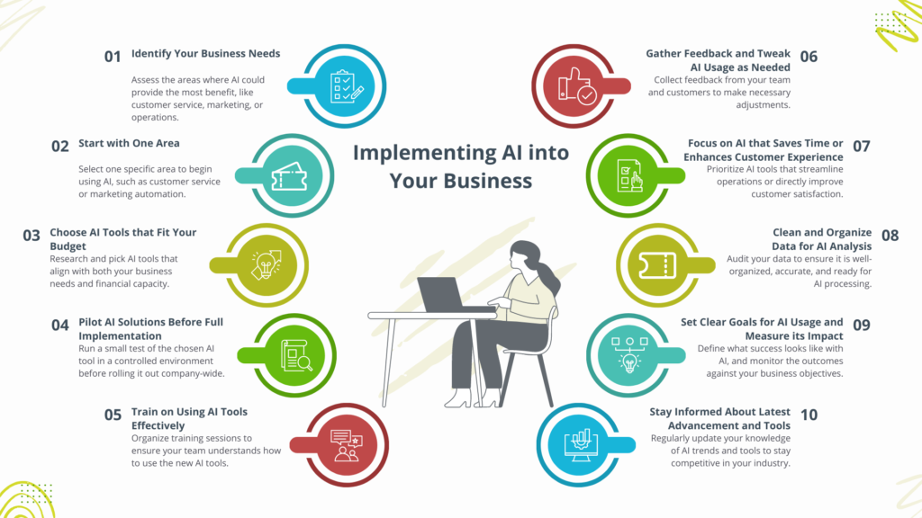 Implementing AI Into Your Business - 10 steps to get started - explanation of steps with colorful icons